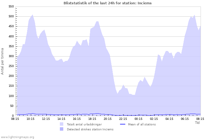 Grafer: Blixtstatistik