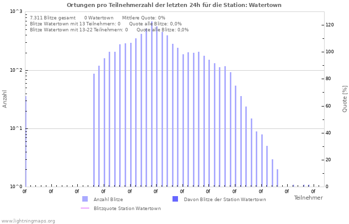 Diagramme: Ortungen pro Teilnehmerzahl