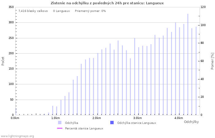 Grafy: Zistenie na odchýlku