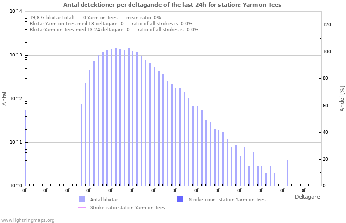 Grafer: Antal detektioner per deltagande