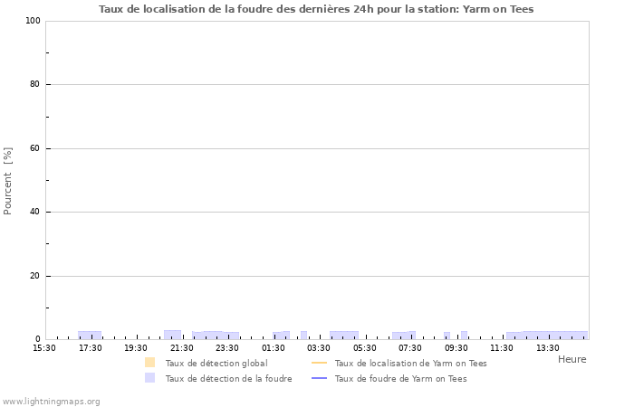 Graphes: Taux de localisation de la foudre