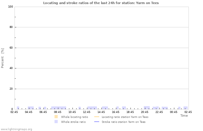 Grafikonok: Locating and stroke ratios