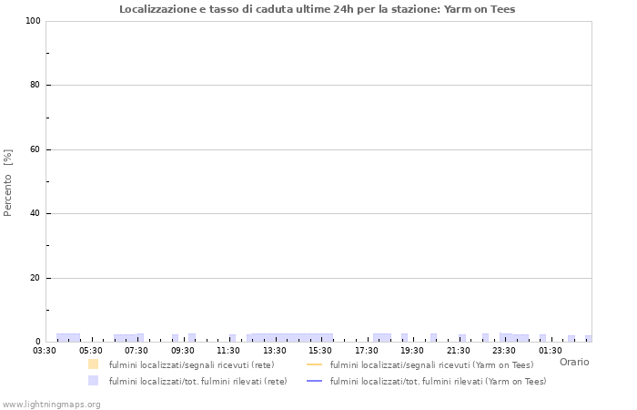 Grafico: Localizzazione e tasso di caduta