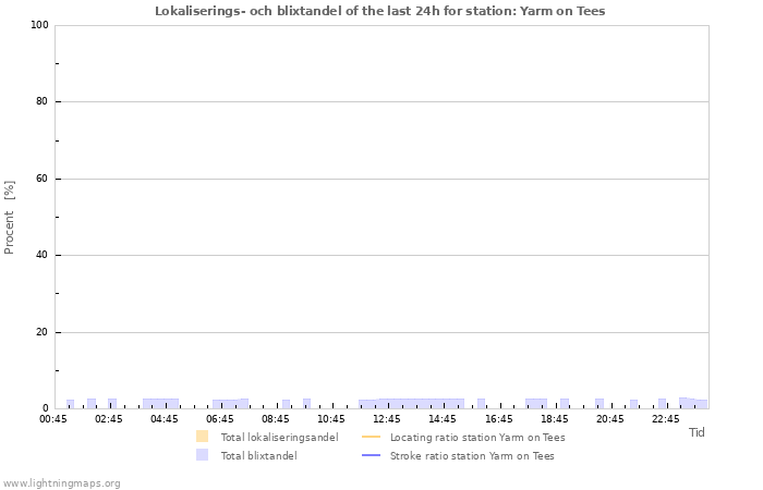 Grafer: Lokaliserings- och blixtandel