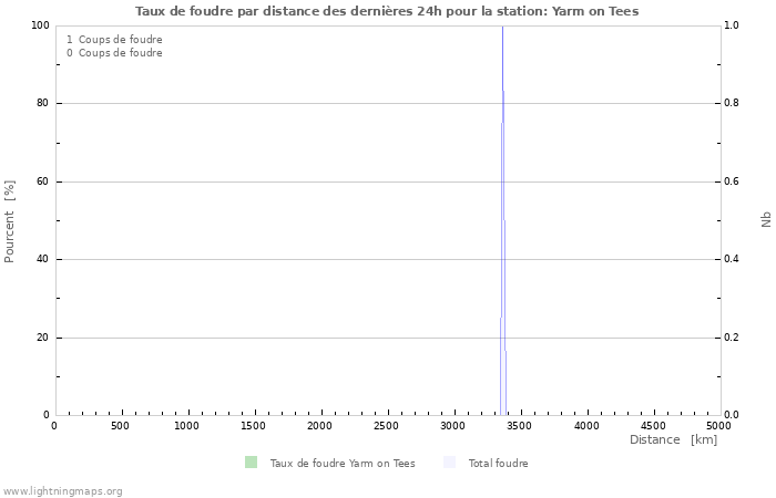 Graphes: Taux de foudre par distance