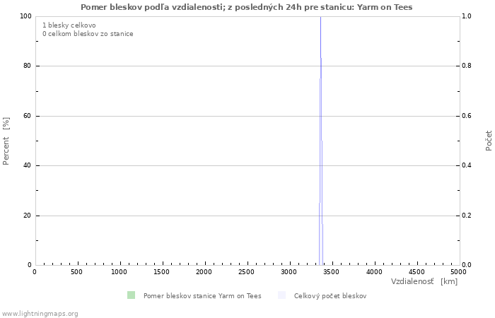Grafy: Pomer bleskov podľa vzdialenosti;