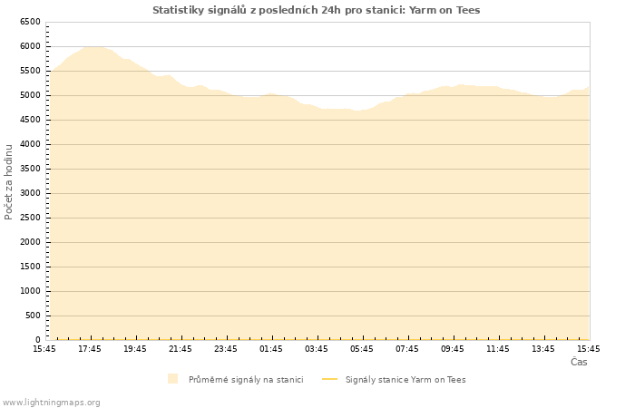 Grafy: Statistiky signálů
