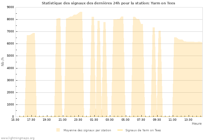 Graphes: Statistique des signaux