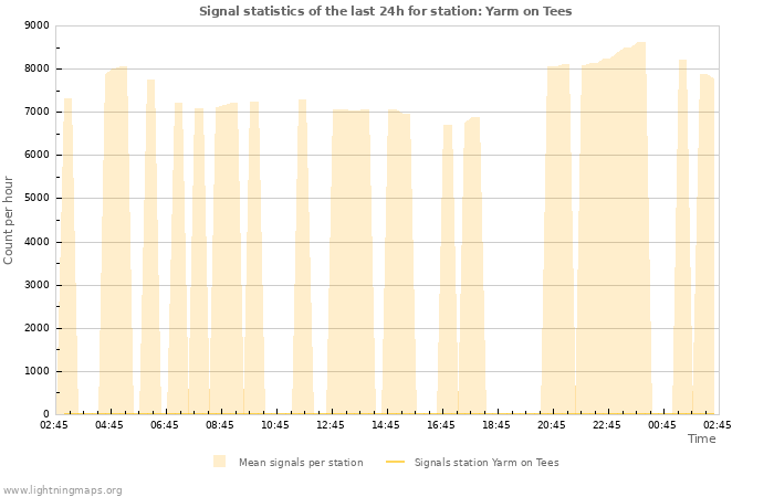 Grafikonok: Signal statistics