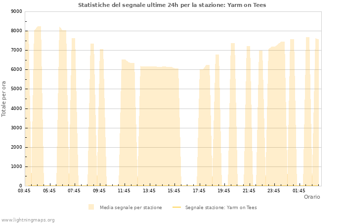 Grafico: Statistiche del segnale