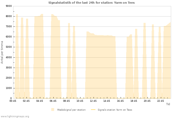 Grafer: Signalstatistik