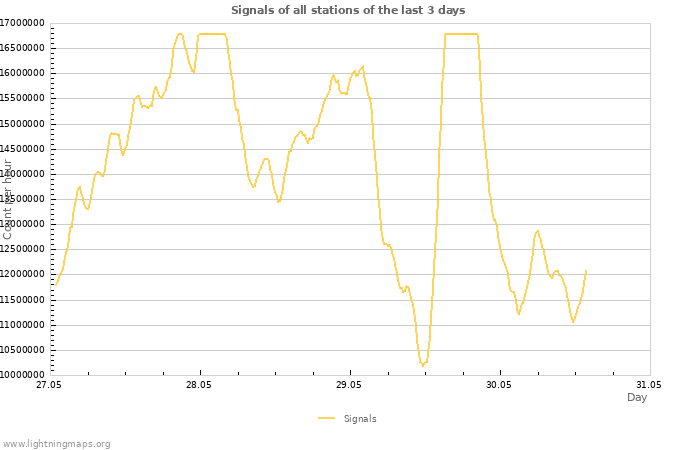Graphs