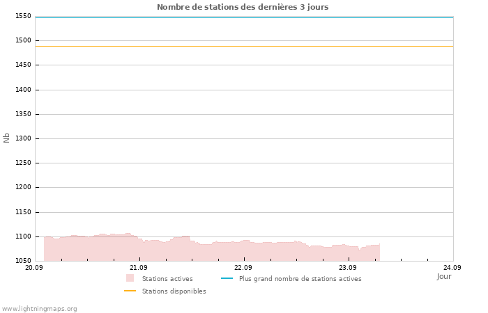 Graphes: Nombre de stations