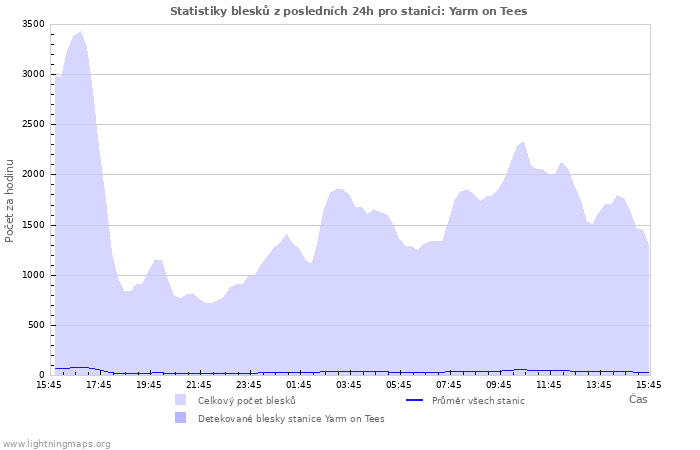 Grafy: Statistiky blesků