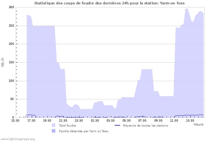 Graphes: Statistique des coups de foudre