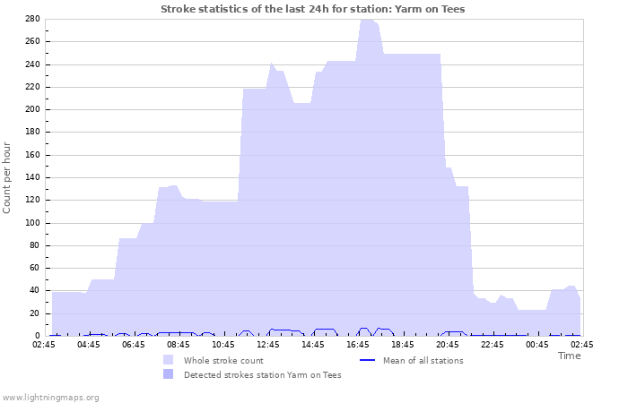 Grafikonok: Stroke statistics