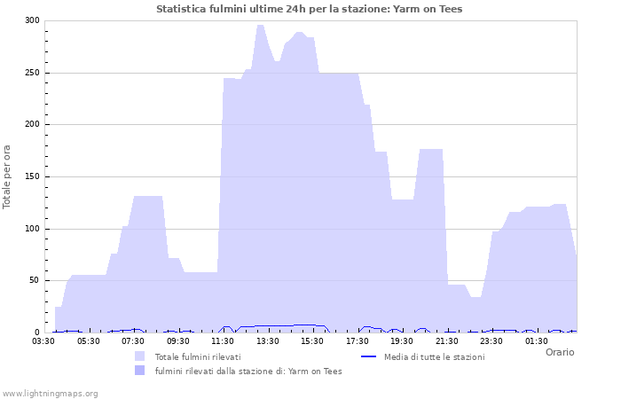 Grafico: Statistica fulmini
