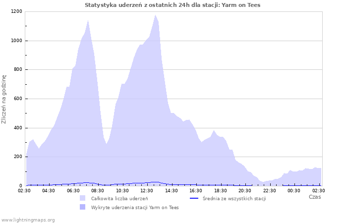 Wykresy: Statystyka uderzeń