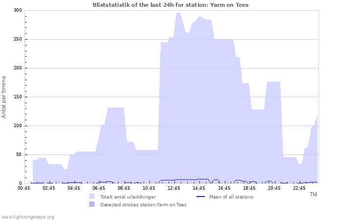 Grafer: Blixtstatistik