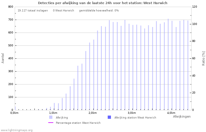 Grafieken: Detecties per afwijking