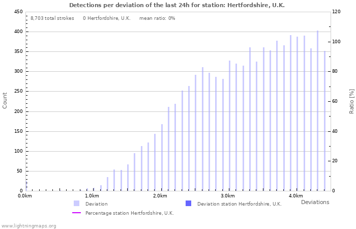 Graphs: Detections per deviation