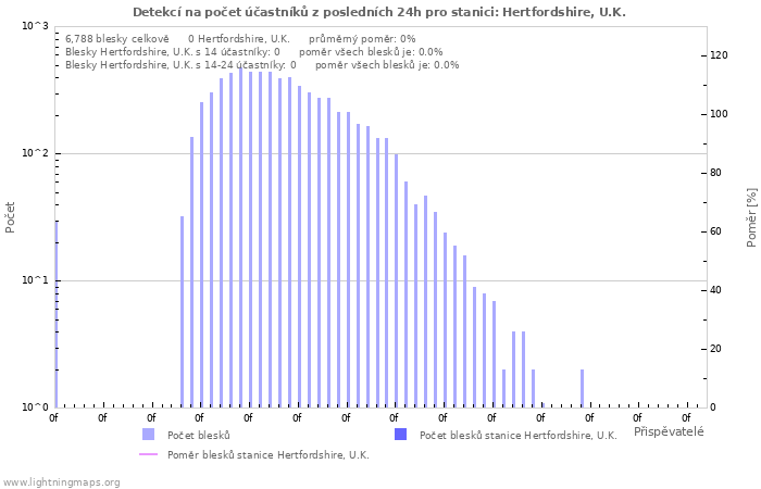 Grafy: Detekcí na počet účastníků