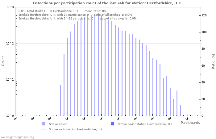 Graphs: Detections per participation count