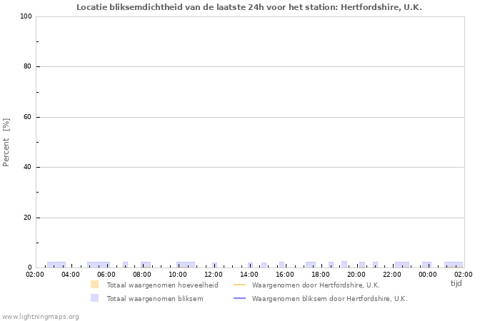 Grafieken: Locatie bliksemdichtheid