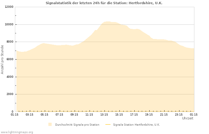 Diagramme: Signalstatistik