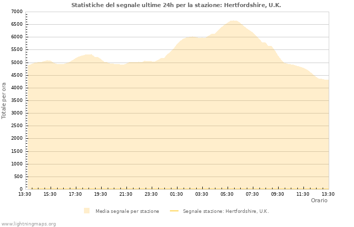 Grafico: Statistiche del segnale