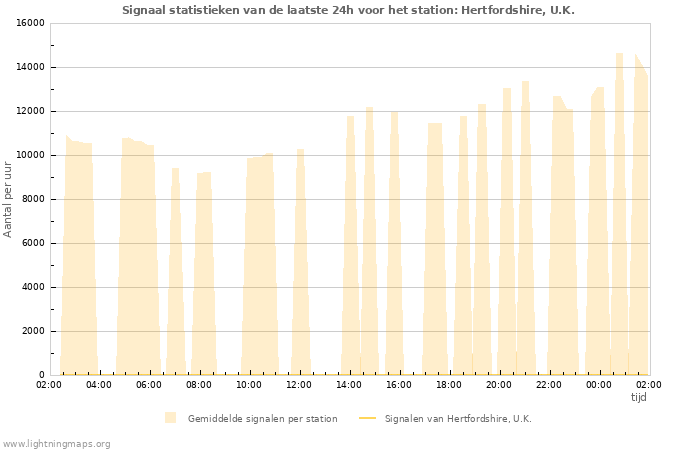 Grafieken: Signaal statistieken