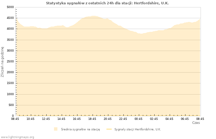 Wykresy: Statystyka sygnałów