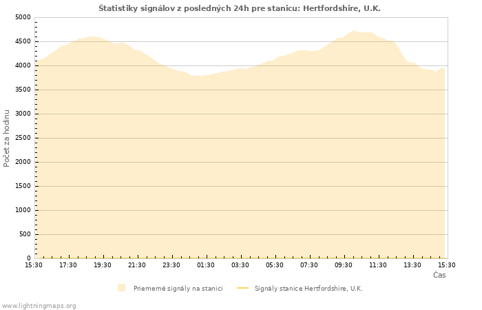 Grafy: Štatistiky signálov