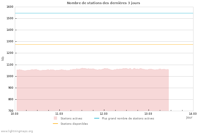 Graphes: Nombre de stations
