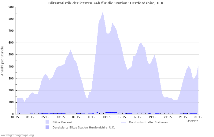 Diagramme: Blitzstatistik
