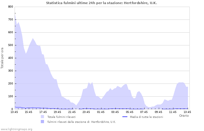 Grafico: Statistica fulmini