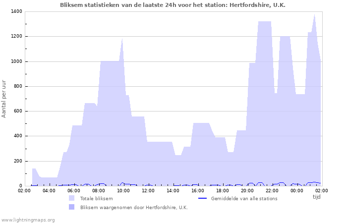 Grafieken: Bliksem statistieken