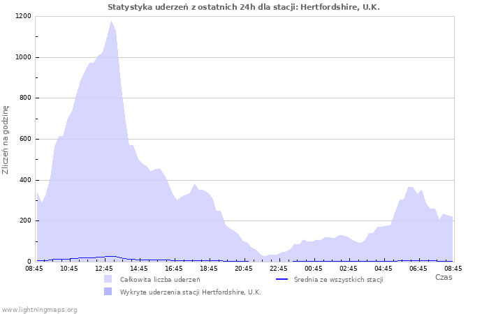 Wykresy: Statystyka uderzeń