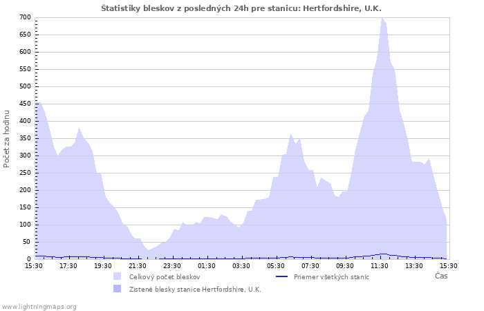 Grafy: Štatistiky bleskov