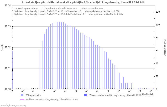 Grafiki: Lokalizācijas pēc dalībnieku skaita