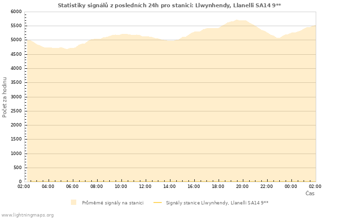 Grafy: Statistiky signálů