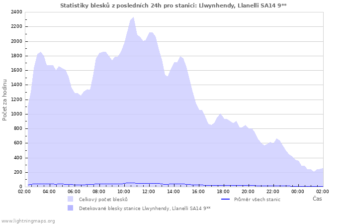 Grafy: Statistiky blesků