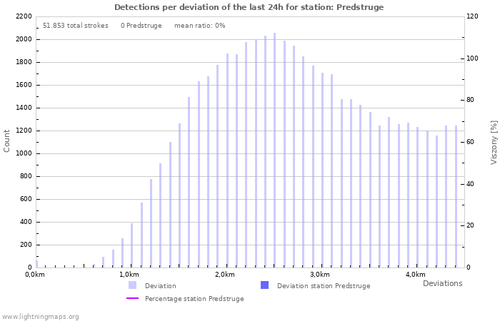 Grafikonok: Detections per deviation