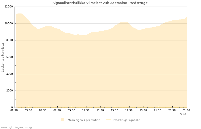 Graafit: Signaalistatistiikka