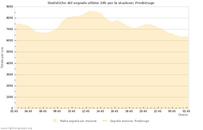 Grafico: Statistiche del segnale