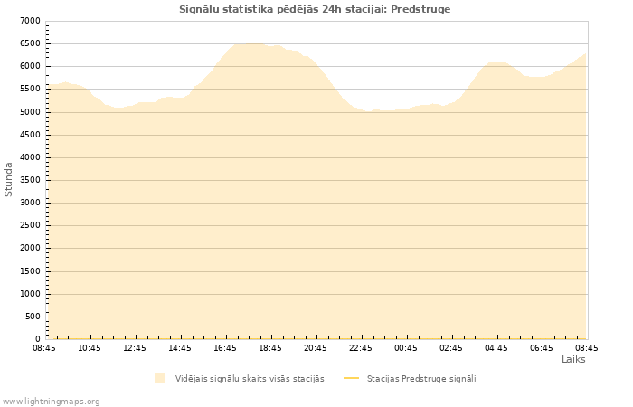Grafiki: Signālu statistika
