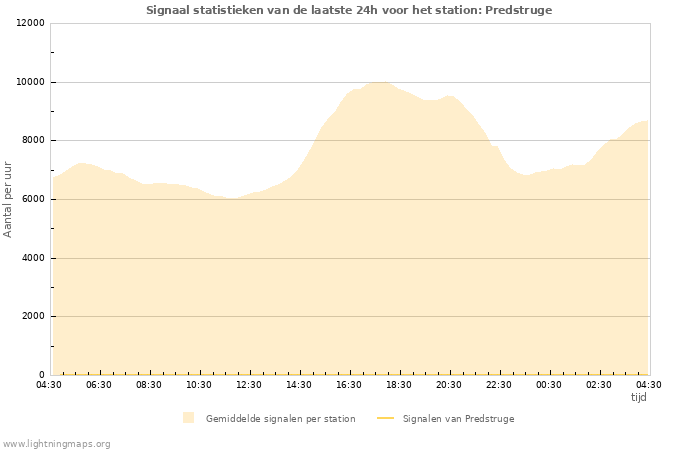 Grafieken: Signaal statistieken