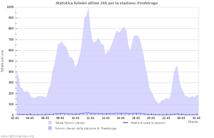 Grafico: Statistica fulmini