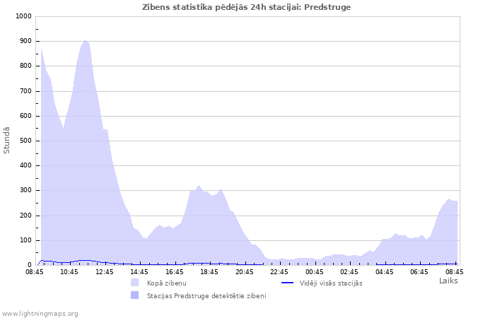 Grafiki: Zibens statistika