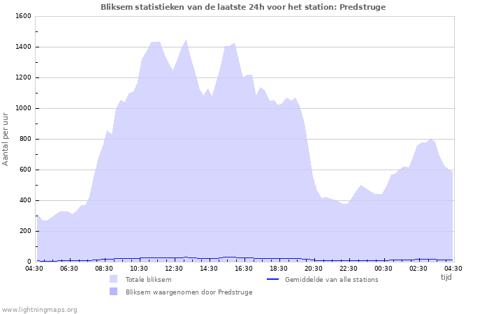 Grafieken: Bliksem statistieken